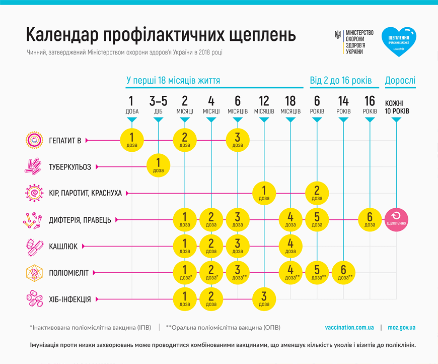 Щеплення від А до Я
